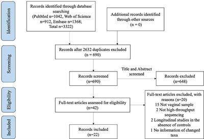 Frontiers Disturbances Of Vaginal Microbiome Composition In Human